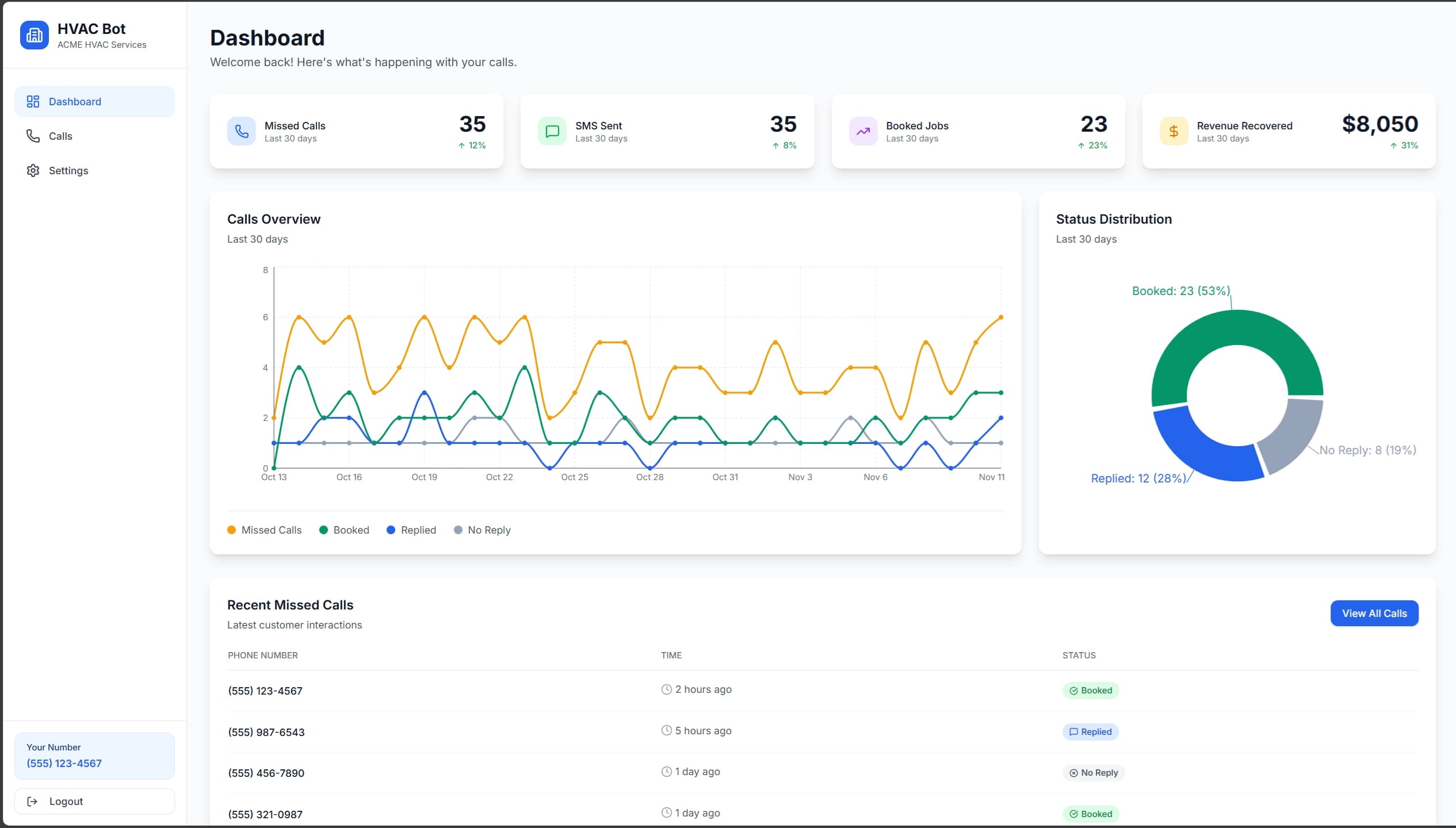 Track Revenue Recovery – See exactly how much money you're capturing: $8,050 this month